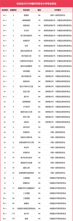 2025年中国科学技术大学有有哪些专业推荐