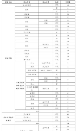 2025年天津体育学院有有哪些专业推荐