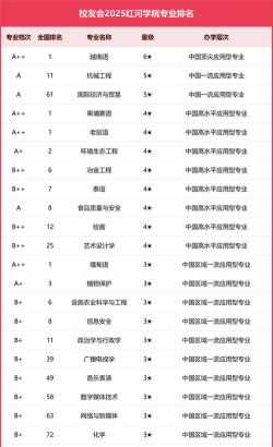 2025年红河学院有有哪些专业推荐
