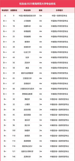 2025年青海师范大学有有哪些专业推荐