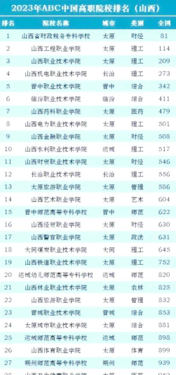 山西开设棉花加工与经营管理专业的专科排名