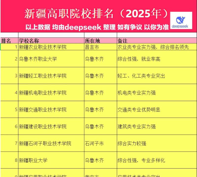 2025年乌鲁木齐职业大学有有哪些专业比较好推荐