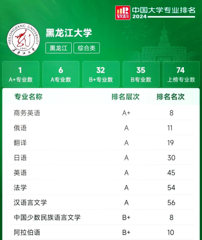 黑龙江开设匈牙利语专业的大学排名