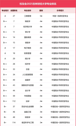 吉林开设统计与会计核算专业的专科学校有哪些