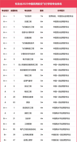 2025年中国民用航空飞行学院有哪些专业推荐