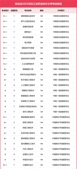 河北开设工业设计专业的专科院校有哪些