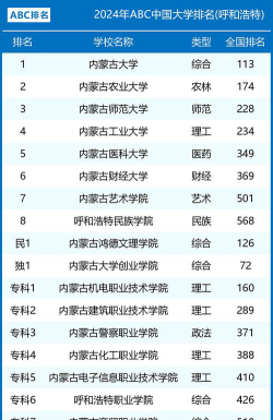 2024年呼和浩特市大学排名[2025年最新更新]