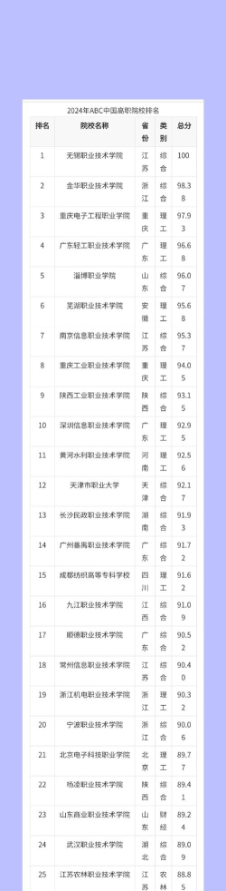 校友会2024年中国职业技术大学分级与分层排名[2025年最新更新]