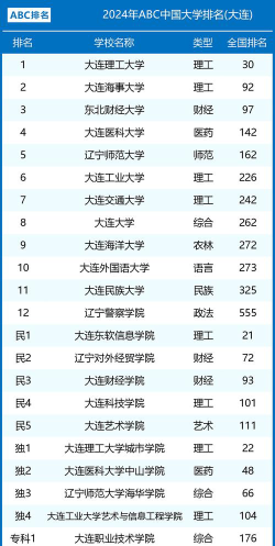2024年大连市大学排名[2025年最新更新]