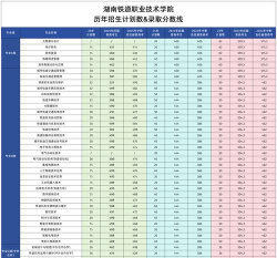 山东位次排名多少能上湖南铁道职业技术学院？