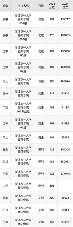 浙江位次排名多少能上浙江农林大学暨阳学院？