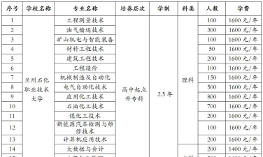 兰州石化职业技术大学全国各省招生计划