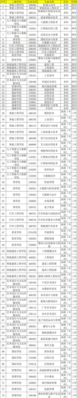 广西城市职业大学全国各省招生计划