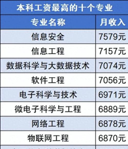 宝藏专业工资怎么样