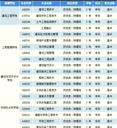 宁夏建设职业技术学院全国各省招生计划