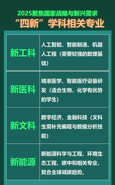 学科四新专业怎么样