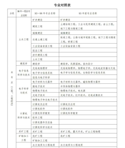 考工民建专业怎么样