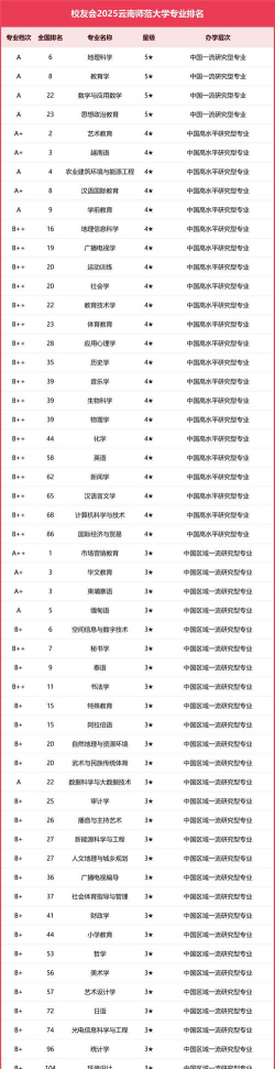 云大研究生专业排名