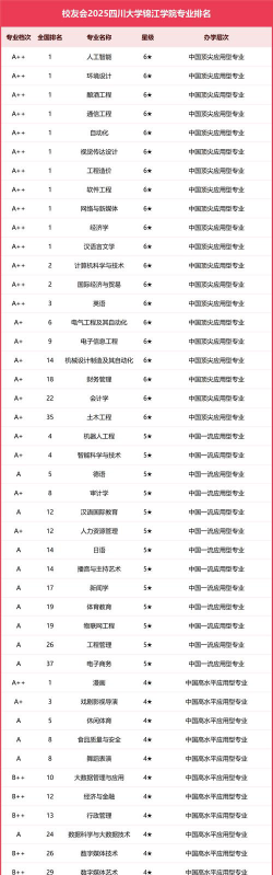 川大锦江专业排名