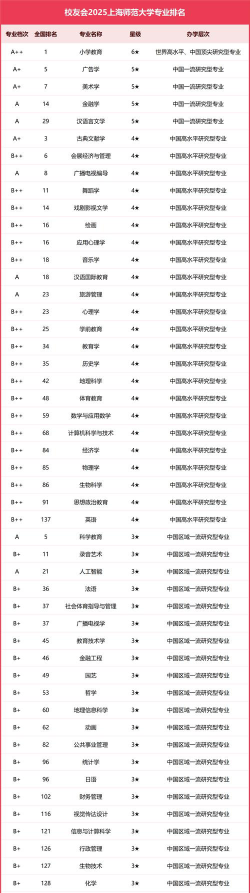 开学最好的专业排名