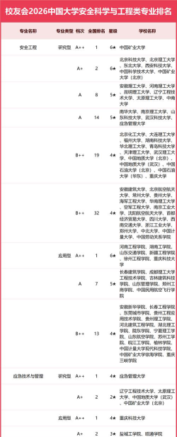 中国安全技术专业排名