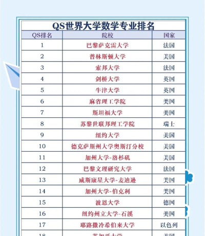代数方向专业排名学校