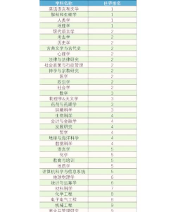 牛津大学最高的专业排名