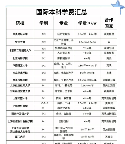 世界上最费钱的专业排名