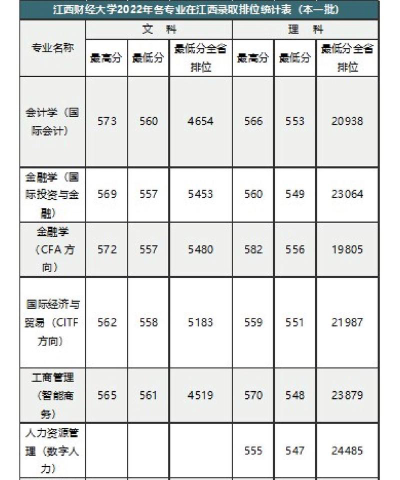 江西财金大学专业排名