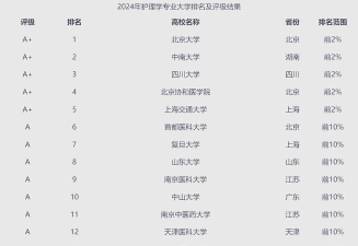 2024古代护理学专业排名