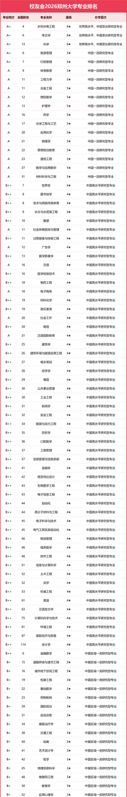 郑州大学有关专业排名