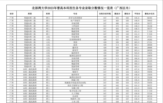 河北高考成绩多少分能报考北部湾大学？