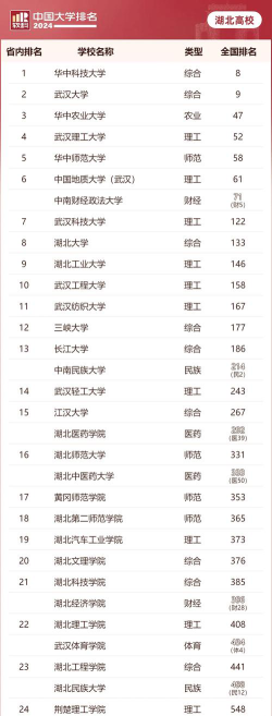 2024武汉工程大学各学科排名？