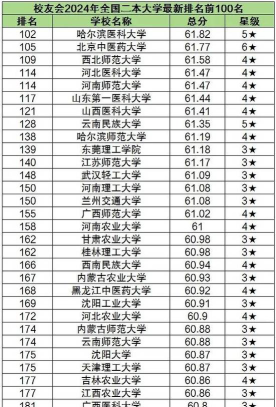 2024设计专业大学二本排名