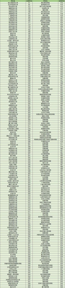 2024设计专业二本大学排名