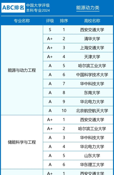 锂电池相关专业学校排名