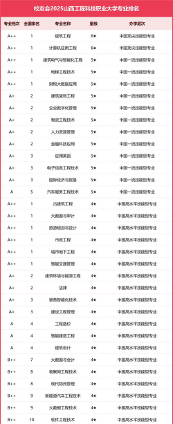 山西省工程专业排名学校