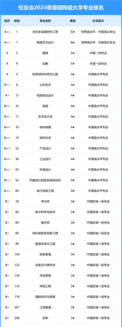 2024景德镇陶瓷大学专业排名一览表
