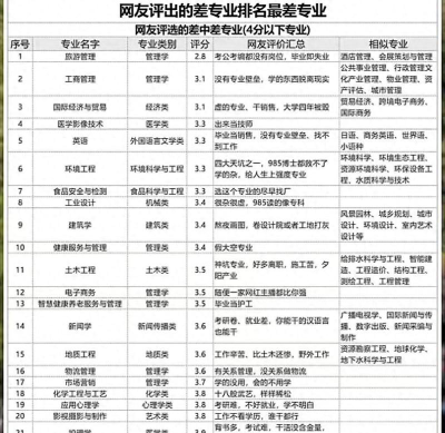 2024本科最不能选的专业排名