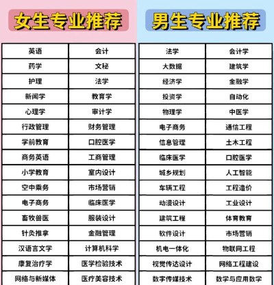 专科学校课少的专业排名