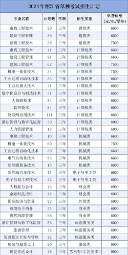 2024湖州专业排名