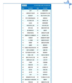 2024哪些专业最奇葩专业排名