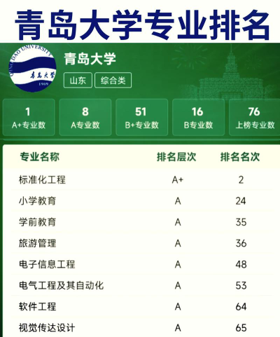 青岛文科专业排名