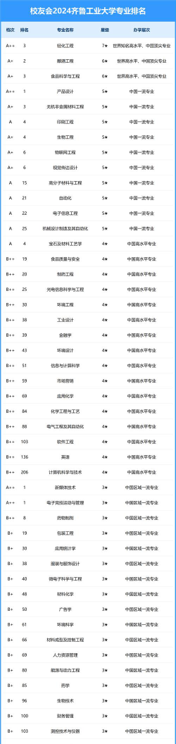 2024大学发酵专业排名