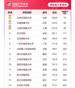 2024双语翻译专业排名