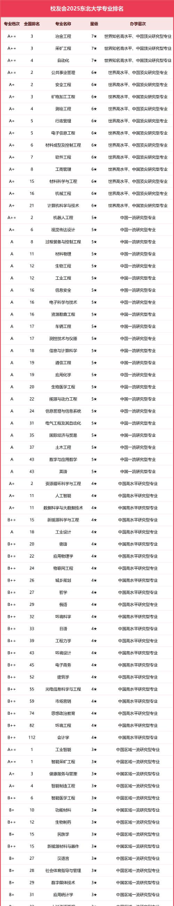 东大高薪专业排名