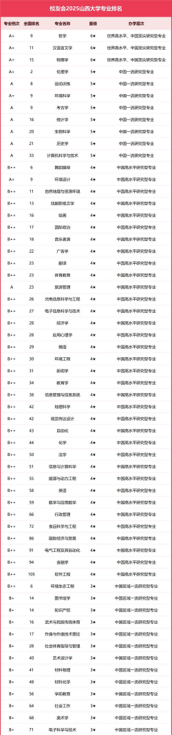 山大最好专业排名