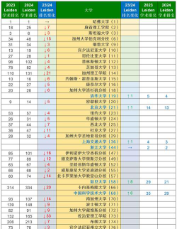 2024莱顿大学专业排名