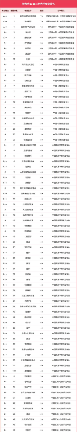 兰大数学专业排名