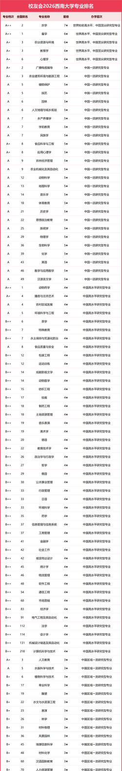西南省份大学专业排名